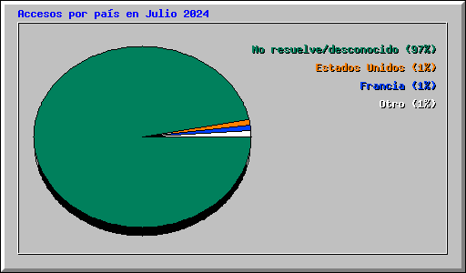 Accesos por pas en Julio 2024