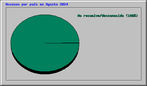 Accesos por pas en Agosto 2024