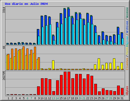 Uso diario en Julio 2024