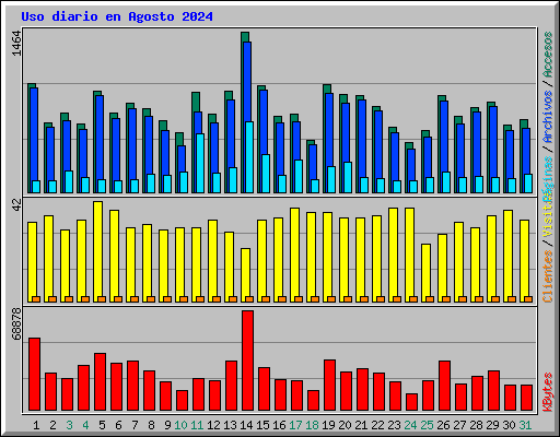 Uso diario en Agosto 2024