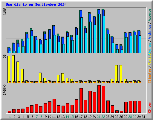 Uso diario en Septiembre 2024