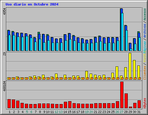 Uso diario en Octubre 2024