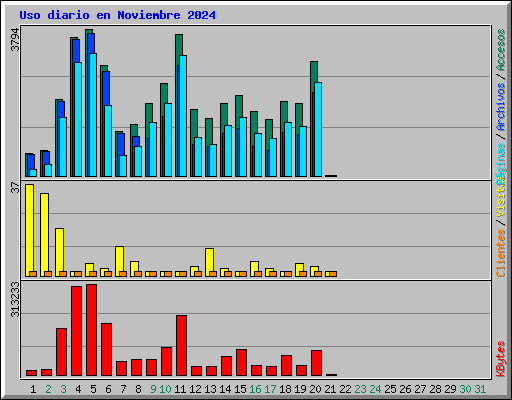 Uso diario en Noviembre 2024