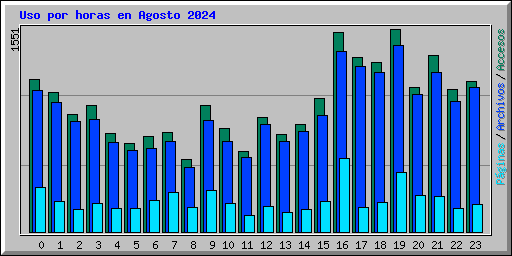 Uso por horas en Agosto 2024