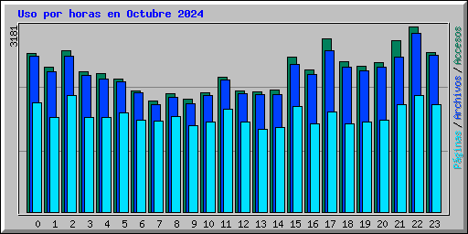 Uso por horas en Octubre 2024