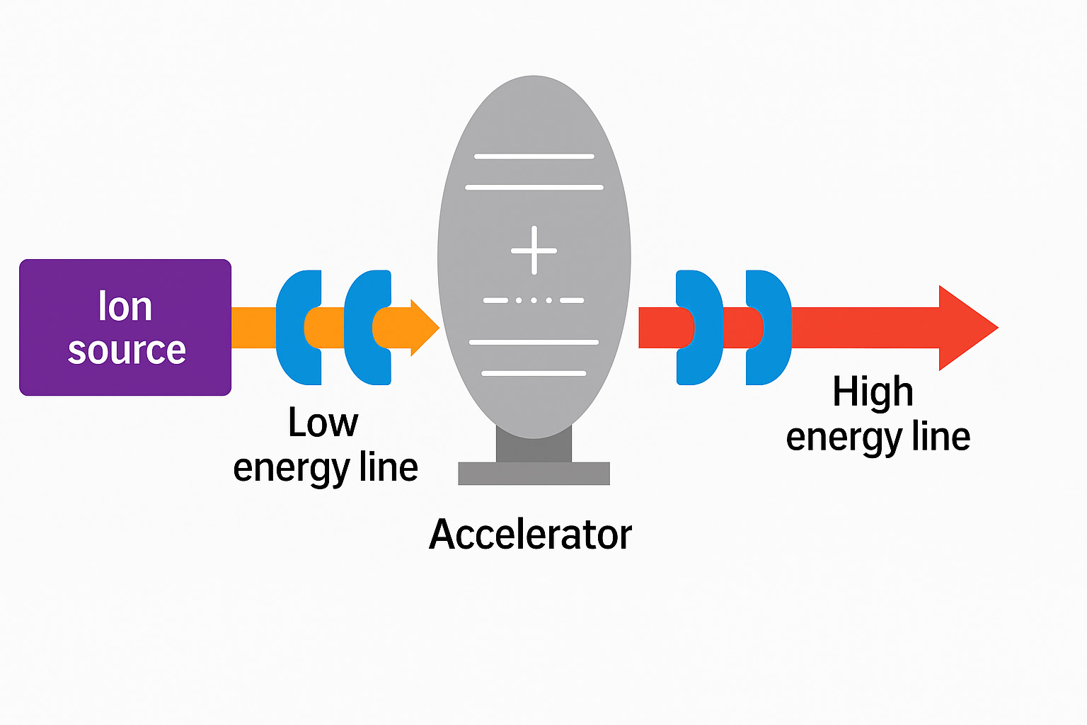Ion source → Low energy line → Accelerator → High energy line