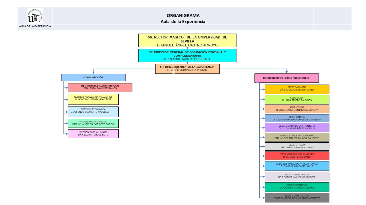 ORGANIGRAMA AULA DE LA EXPERIENCIA - 2022