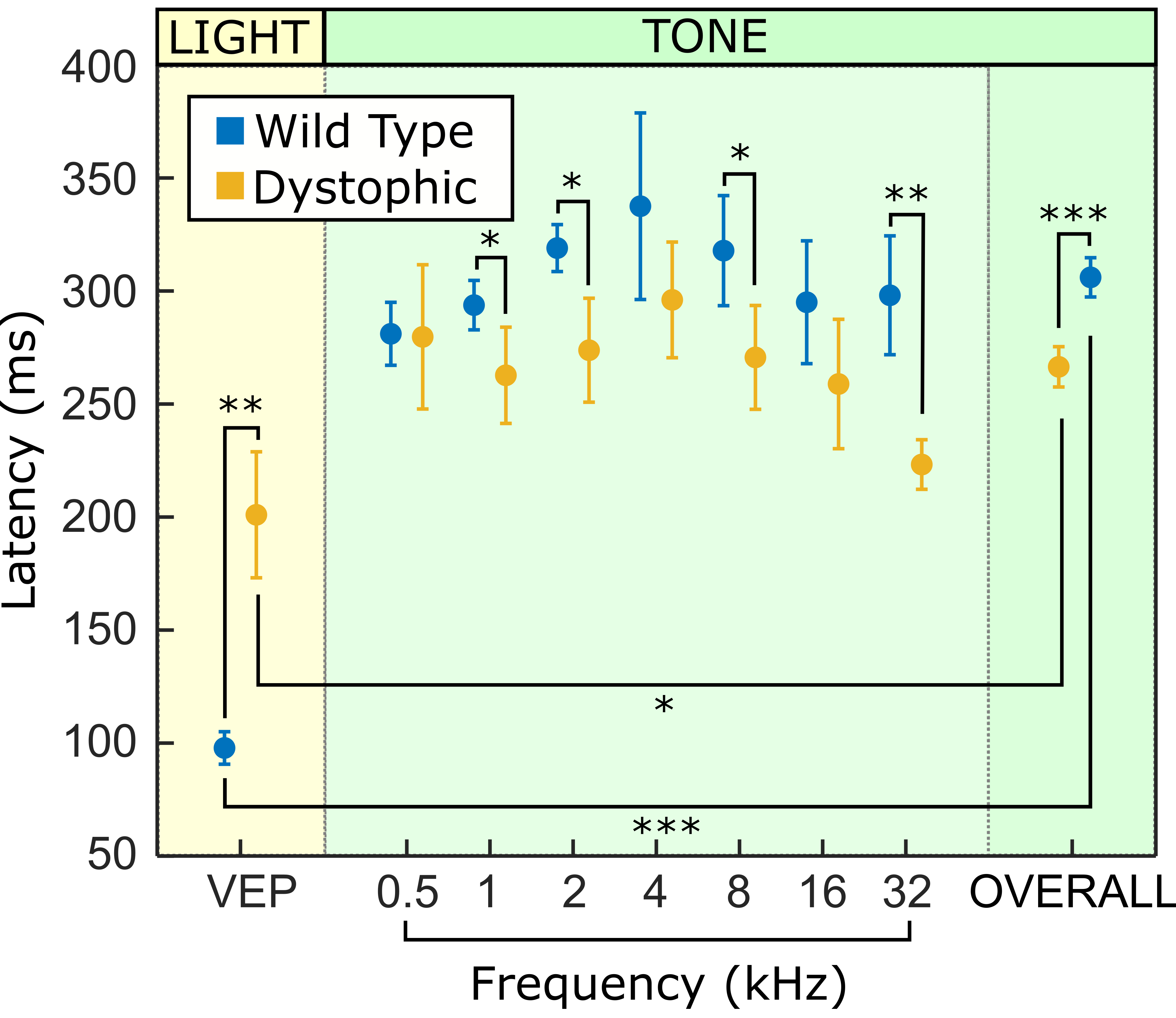 Can auditory stimulation make an impact in bionic vision?