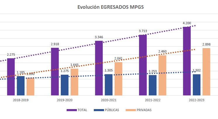 Evolución de egresados MPGS. En 2023, dos tercios egresaron de entidades privadas