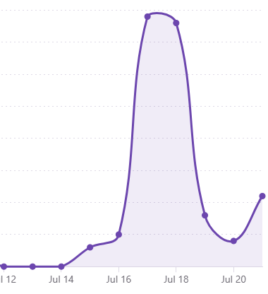 Captura de la gráfica de visitas: en torno a 40 visitas jueves y viernes, más bajo el fin de semana, y hoy lunes empieza a subir de nuevo